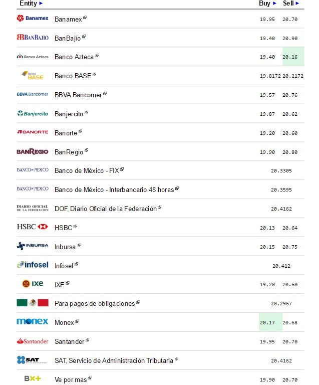 Dólar cierra semana hasta en 20.76 pesos a la venta - Dólar-eldolarinfo-9-diciembre