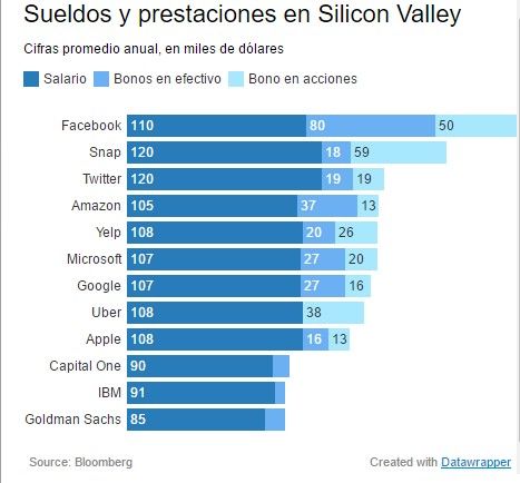 Los abultados salarios de Silicon Valley - Silicon-Valley