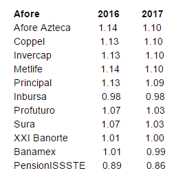Disminuyen costos por administrar tu Afore - afores