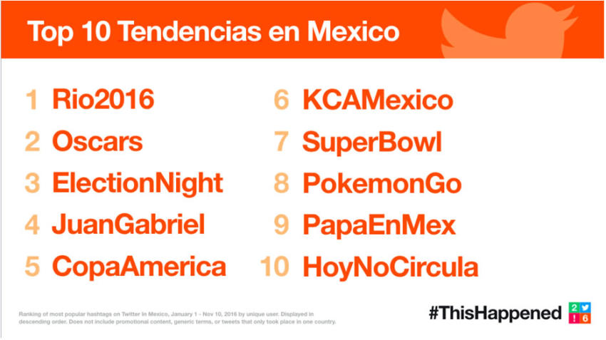 Río 2016 fue lo más tuiteado en México este año - descarga-4