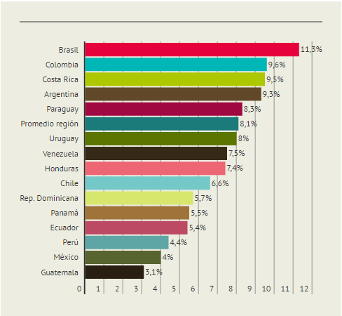 Cifra de desempleados en América Latina alcanza su máximo en 10 años - desempleo-por-país.