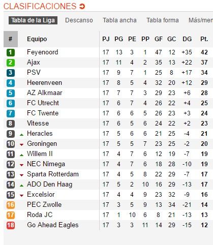Héctor Moreno sale lesionado en clásico entre Ajax y PSV - eredivise-f17