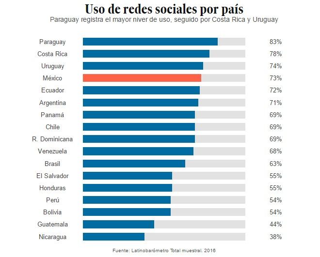 Países latinoamericanos que más utilizan redes sociales - facebook-2-1