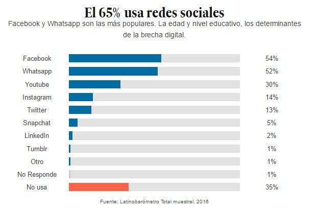 Países latinoamericanos que más utilizan redes sociales - facebook-3