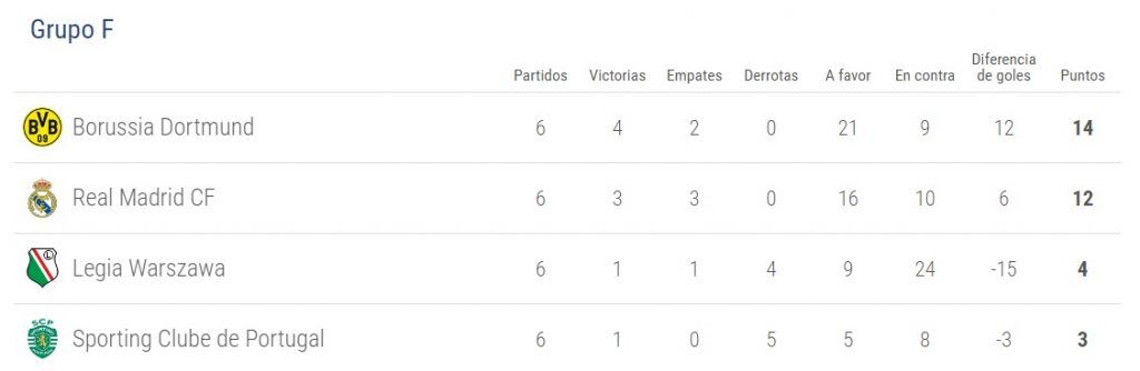 Dortmund manda al Real Madrid al segundo lugar del grupo - grupo-f-champions-1024x334