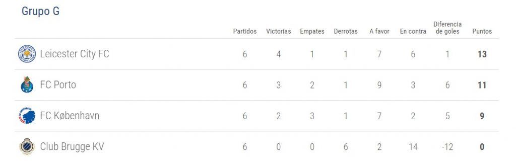 Dortmund manda al Real Madrid al segundo lugar del grupo - grupo-g-champions-1024x328