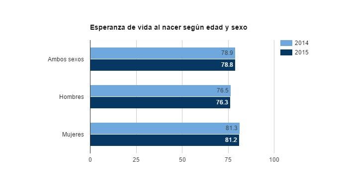 Disminuye expectativa de vida en Estados Unidos - gráfica-1