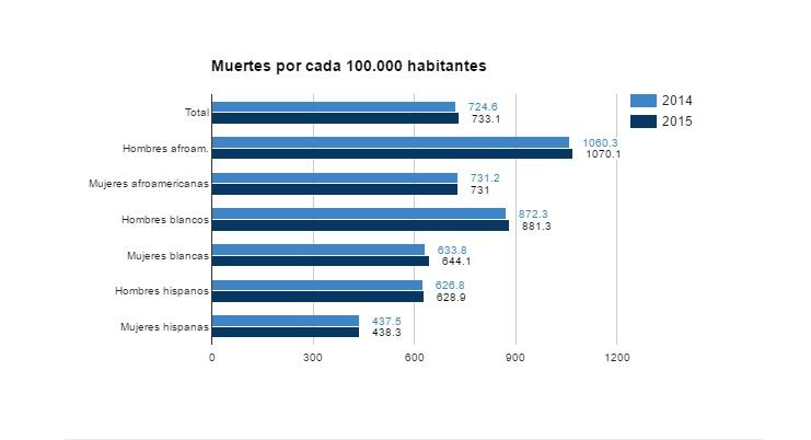 Disminuye expectativa de vida en Estados Unidos - gráfica-3