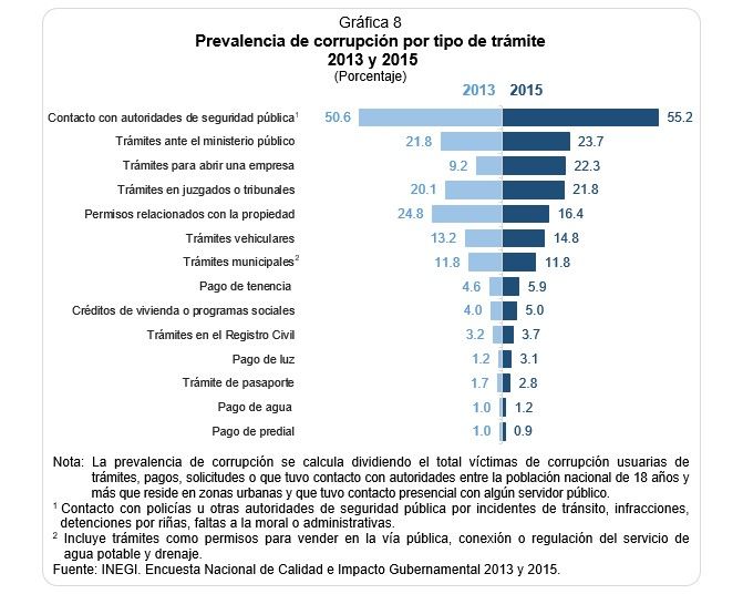 Edomex y Sinaloa, los estados más corruptos: INEGI - inegi-3