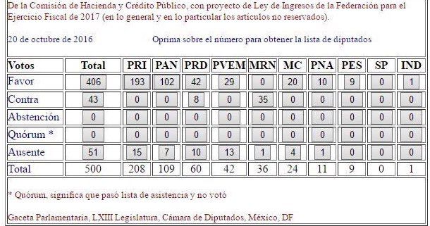 ¿Quiénes votaron a favor del alza al precio de la gasolina? - votos-gasolina