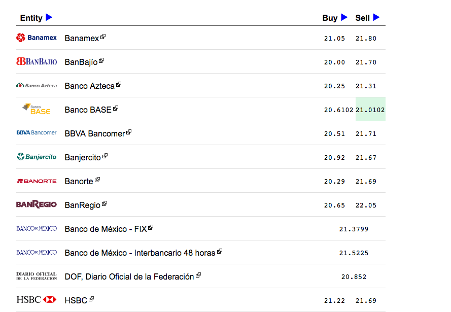 Dólar se vende hasta en 22.05 pesos - Captura-de-pantalla-2017-01-04-a-las-13.44.24