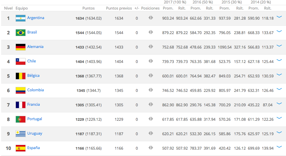 México inicia 2017 en lugar 18 del ranking FIFA - Captura-de-pantalla-2017-01-12-a-las-09.02.07