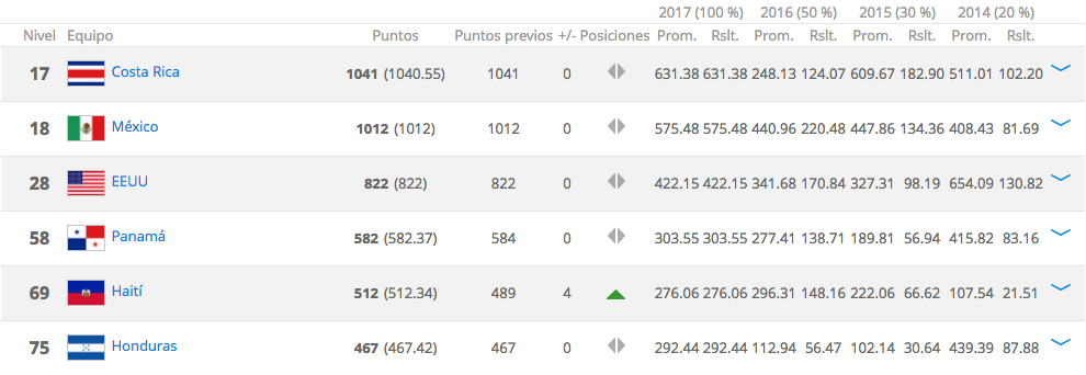 México inicia 2017 en lugar 18 del ranking FIFA - Captura-de-pantalla-2017-01-12-a-las-09.02.25