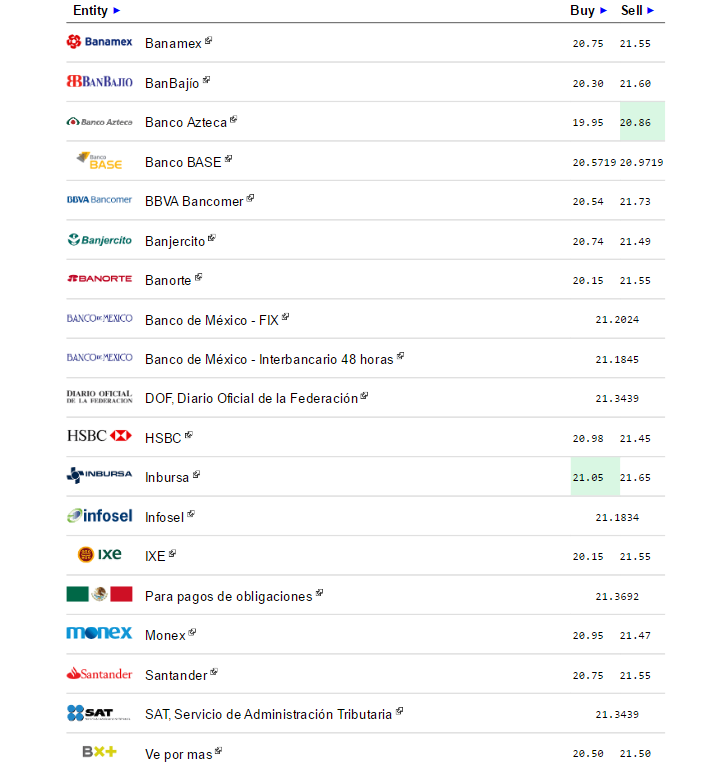Dólar cierra jornada hasta en 21.73 pesos a la venta - Dólar-eldolarinfo-26-eneri