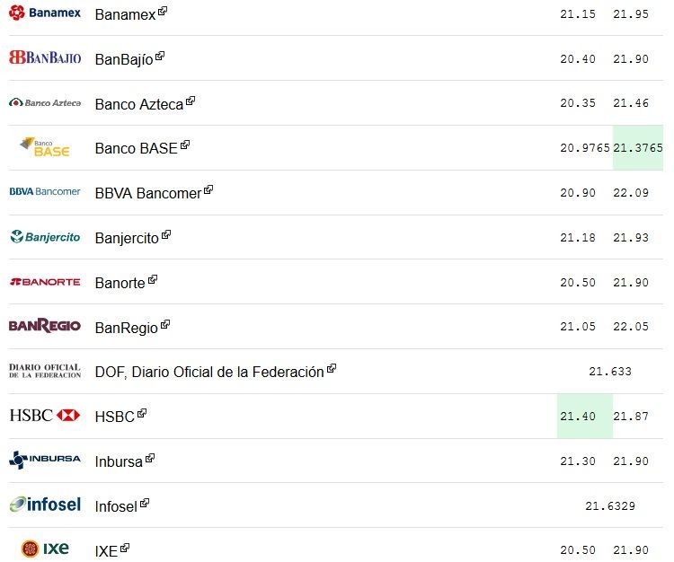 Dólar se vende hasta en 22.09 pesos - dolar-16-enero