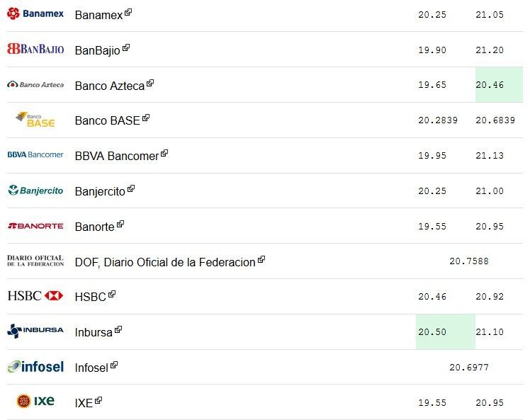 Dólar se vende hasta en 21.20 pesos - dolar-31-enero
