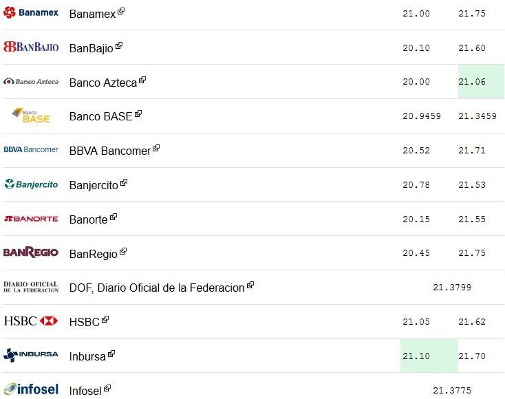 Dólar se vende hasta en 21.75 pesos tras intervención de Banxico - dolar-5-enero