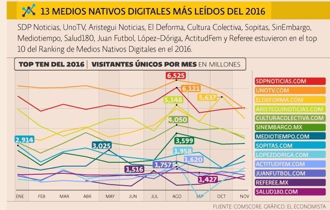Los medios nativos digitales más visitados en 2016 - el-economista