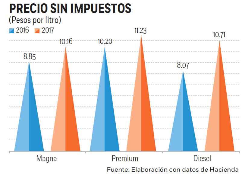Esto costarían las gasolinas sin los impuestos - gasolinas-1