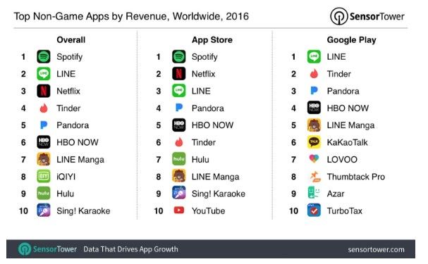 Las aplicaciones que más ingresos generaron en 2016 - gráfica-1