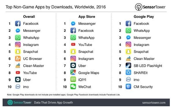 Las aplicaciones que más ingresos generaron en 2016 - gráfica-2