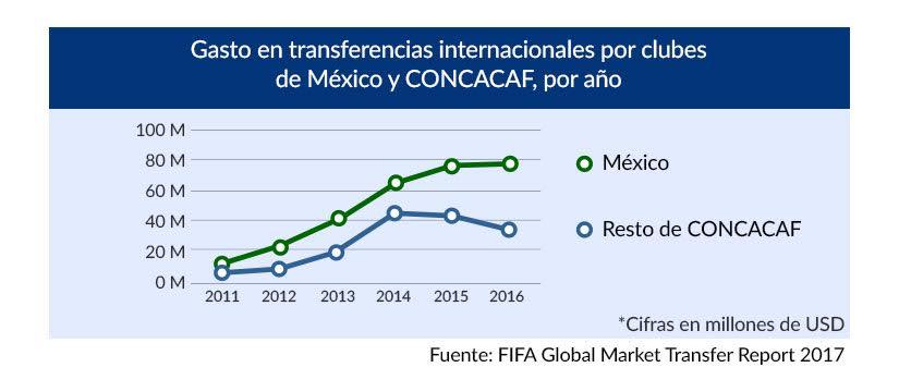 La Liga MX gastó 78 mdd en transferencias - liga-1
