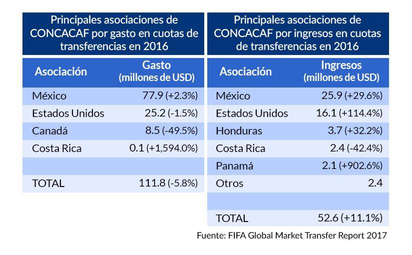 La Liga MX gastó 78 mdd en transferencias - liga-2