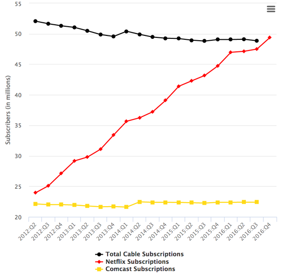 Netflix supera a los suscriptores de cable en Estados Unidos - netflic