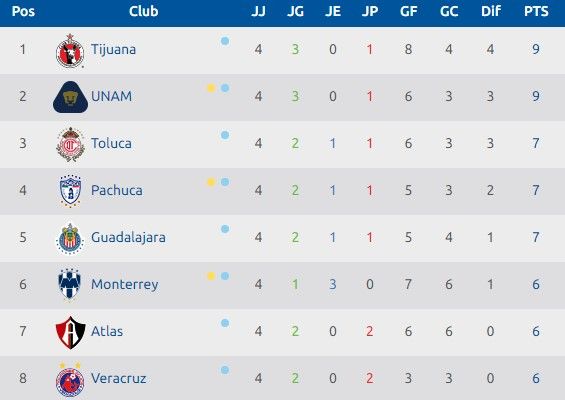 Pumas remonta a Necaxa para subir al liderato de la Liga MX - pumas-cima