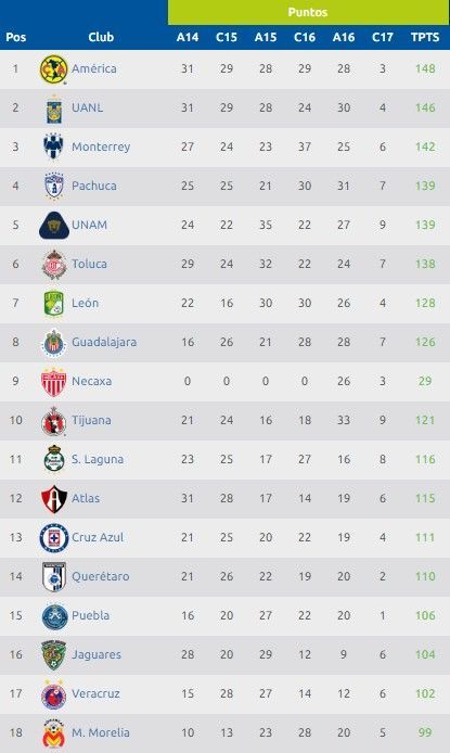 José Saturnino Cardozo nuevo entrenador del Puebla - tabla-cocientes