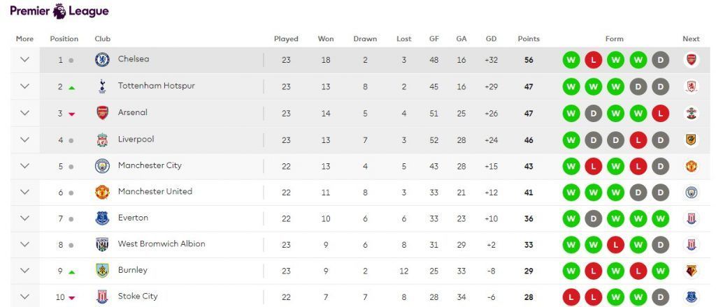 Diego Costa deja escapar la victoria para el Chelsea - tabla-premier-1024x440