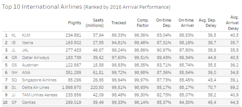 Las aerolíneas más puntuales del mundo - top-10-airlines
