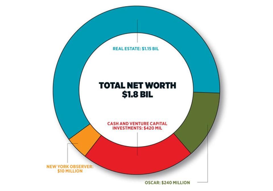 La multimillonaria fortuna de la familia del yerno de Trump - 0221_kushner-chart_650x455