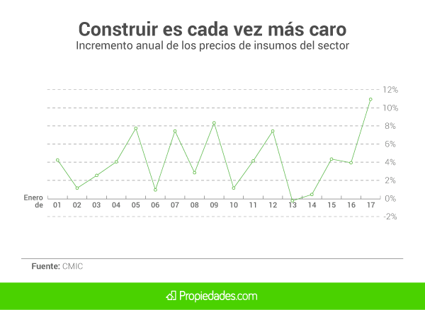 Precio de vivienda aumentará hasta 7 por ciento en la Ciudad de México - 600x438xinsumos.png.pagespeed.ic_.SF6SnejOmJ
