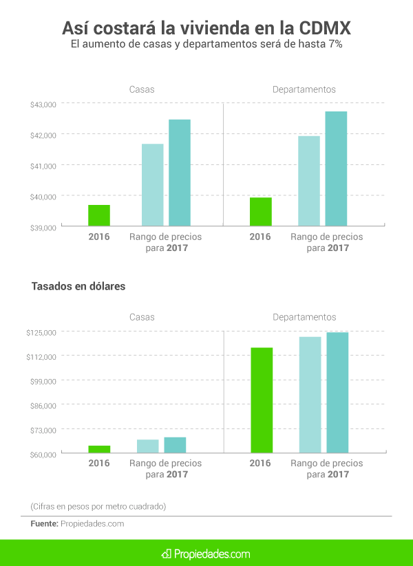 Precio de vivienda aumentará hasta 7 por ciento en la Ciudad de México - 600x823xpronostico_2017.png.pagespeed.ic_.jobtvG8OnQ
