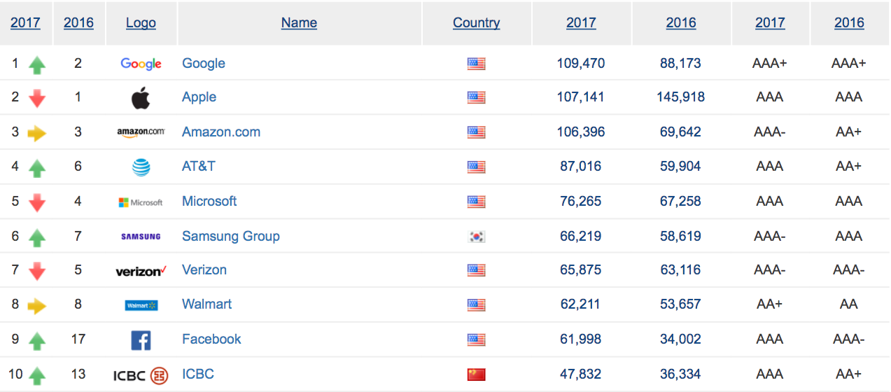 Google rebasa a Apple como la marca más valiosa - Captura-de-pantalla-2017-02-02-a-las-12.16.57