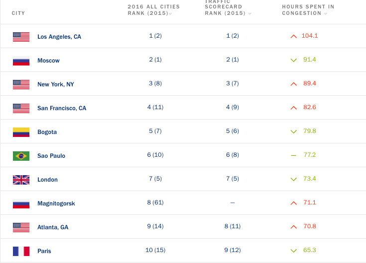 Las ciudades con más tráfico en el mundo - Captura-de-pantalla-2017-02-20-a-las-13.09.55
