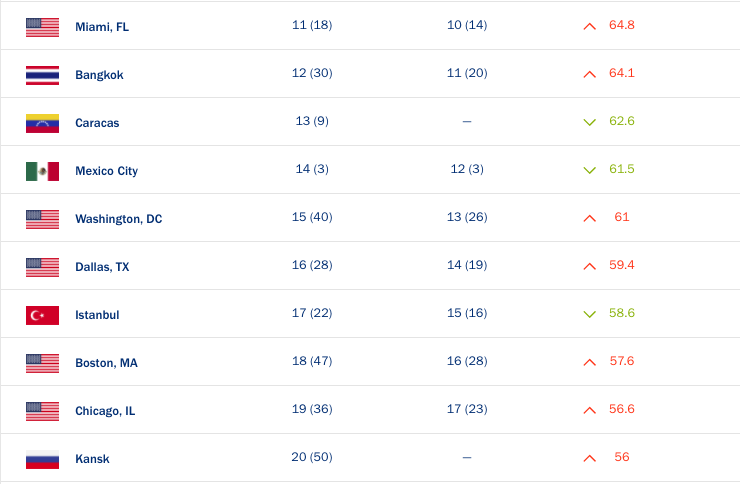 Las ciudades con más tráfico en el mundo - Captura-de-pantalla-2017-02-20-a-las-13.17.43
