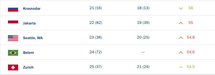 Las ciudades con más tráfico en el mundo - Captura-de-pantalla-2017-02-20-a-las-13.17.56