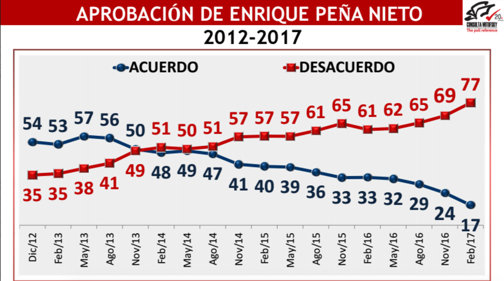 Aprobación de EPN vuelve a caer - Captura-de-pantalla-2017-02-20-a-las-20.08.28