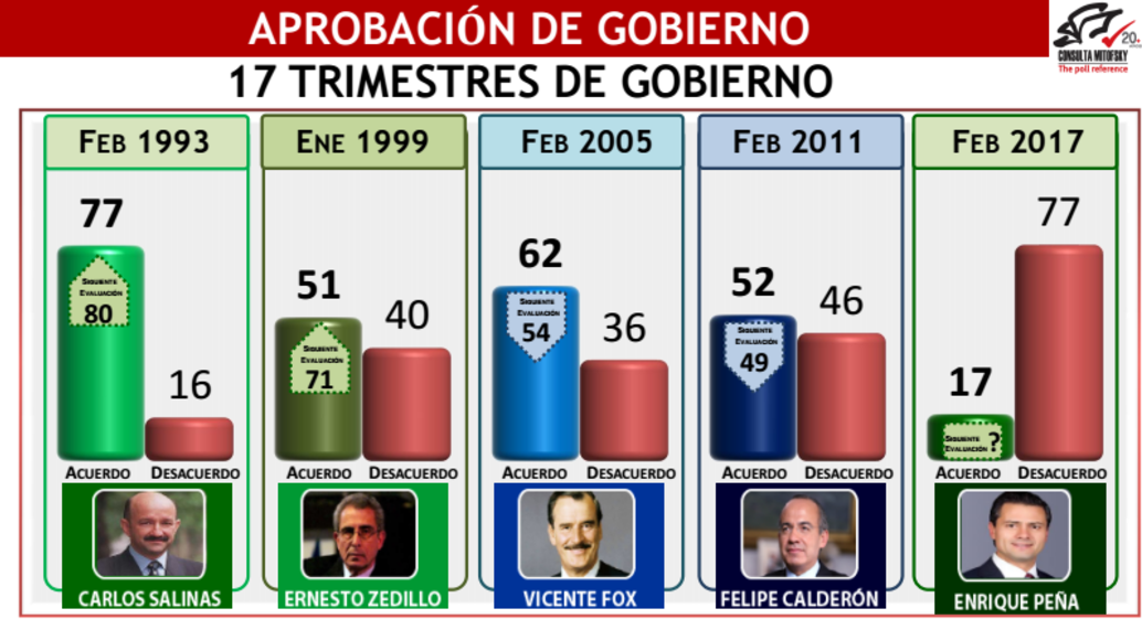 Aprobación de EPN vuelve a caer - Captura-de-pantalla-2017-02-20-a-las-20.08.58