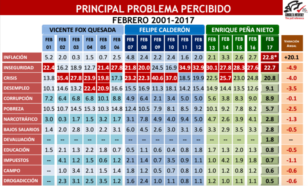 Aprobación de EPN vuelve a caer - Captura-de-pantalla-2017-02-20-a-las-20.09.26