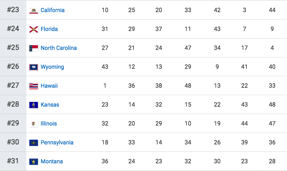 Los mejores y peores estados para vivir en Estados Unidos - Captura-de-pantalla-2017-02-28-a-las-15.15.57