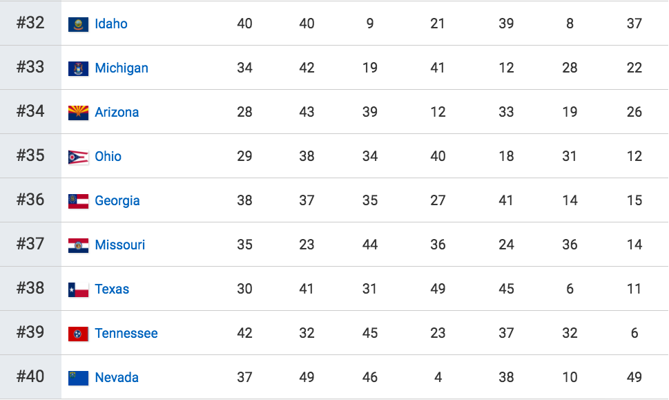 Los mejores y peores estados para vivir en Estados Unidos - Captura-de-pantalla-2017-02-28-a-las-15.16.11