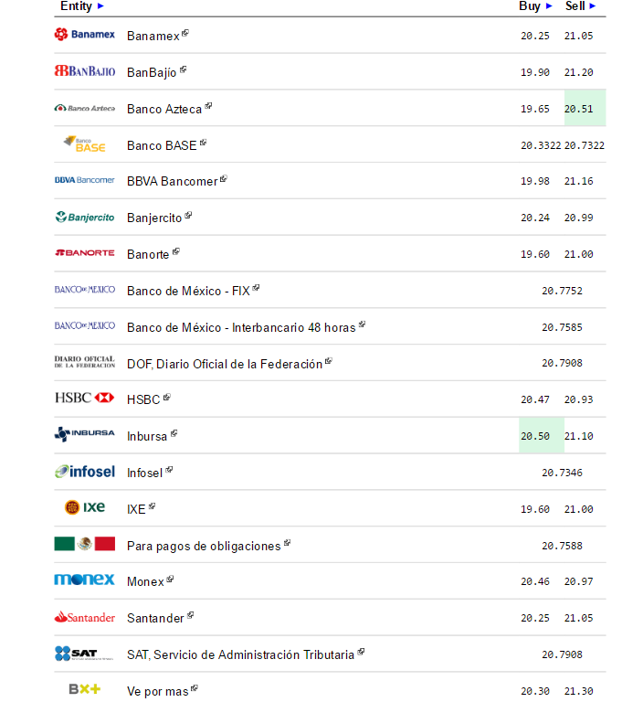 Dólar cierra sesión hasta en 21.16 pesos a la venta - Dólar-eldolarinfo-1-febrero