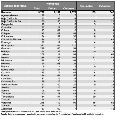 Los estados con más homicidios en enero de 2017 - Enero-2017-México