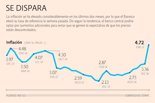 Ante el peor momento para un relevo en el Banco de México - Val_inflacion_160217