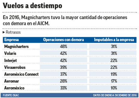 Demoras alcanzan 22 por ciento de las operaciones en el AICM - aicm-retrasos