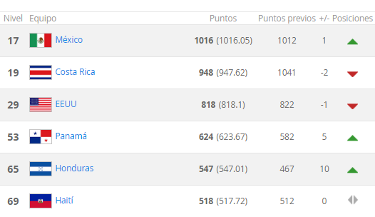 México supera a Costa Rica como la mejor selección de Concacaf - concacaf