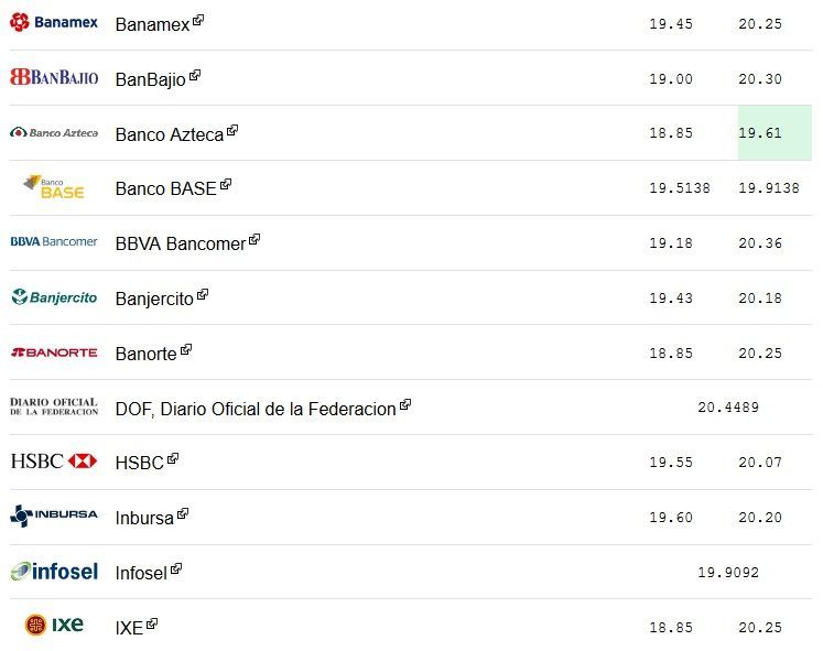 Dólar se vende hasta en 20.36 pesos - dolar-22-feb